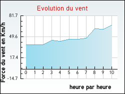 Evolution du vent de la ville Cornillon-sur-l'Oule